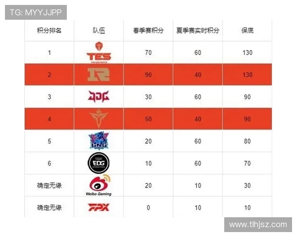 职业联赛最新动态TES战队凭借60分稳居积分榜首位 职业联赛最新动态TES战队凭借60分稳居积分榜首位