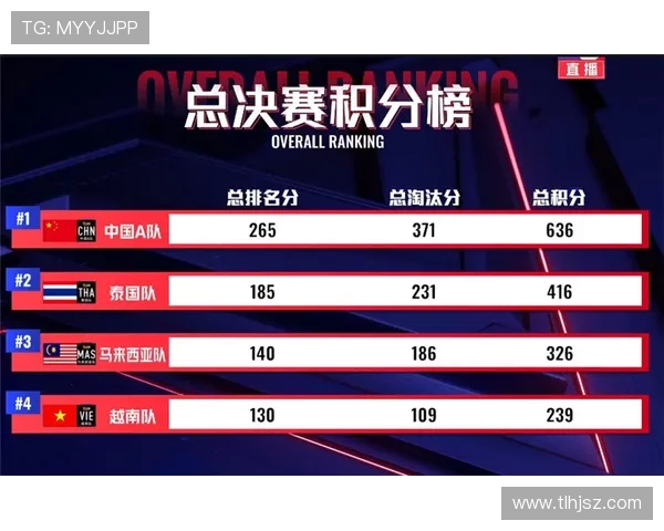 重庆街舞队在滑板精英赛中以83分稳居积分榜首位 重庆街舞队在滑板精英赛中以83分稳居积分榜首位